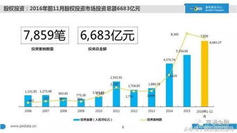 2016中國股權投資現狀大起底 1萬家機構、7萬億管理規模、20萬從業者，融資咨詢服務迎來新格局
